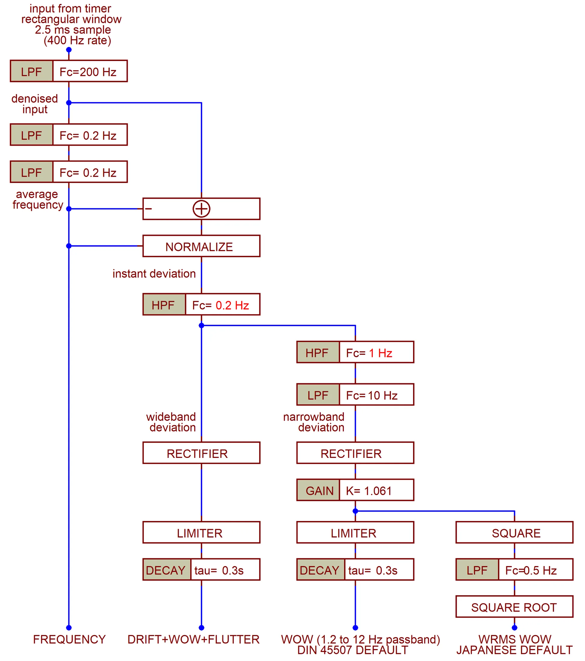 Arduino-based wow-and-flutter meter DSP arrangement approximating the specification of DIN 45507 / GOST 11948-78. Low end of frequency response (under 20 Hz) is ok, but the high end (20 Hz to 300 Hz) is a very crude approximation. Clock spe