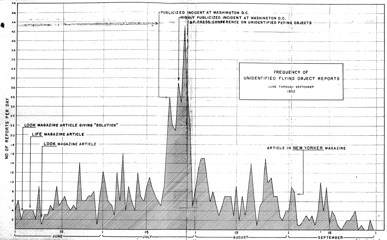 1952 UFO Flap - Air Force frequency graph of UFO reports
