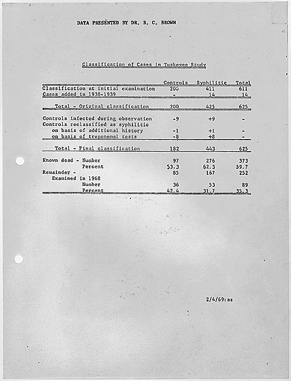 Table depicting number of participants in the Tuskegee Syphilis Study showing number of patients with syphilis and number of controlled non-syphlitic patients, and how many of the subjects have died during the experiments, from 02/04/1969