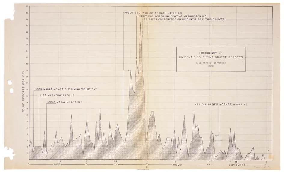 Scope and content:  This chart, Appendix I to Project Blue Book Status Report No. 8, shows the frequency of unidentified flying object (UFO) reports during the months of June, July, August, and September 1952.